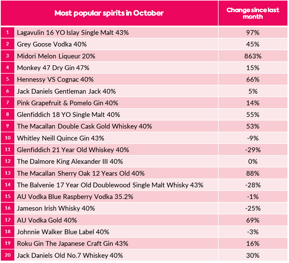 Most popular spirits in October