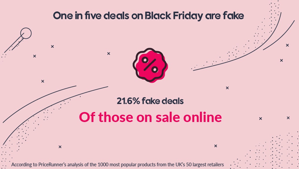 1 in 5 deals fake on Black Friday