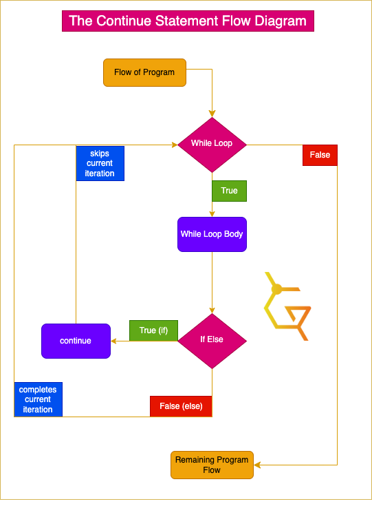 The C++ Continue Diagram