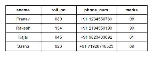 Difference Between DDL And DML Command In DBMS - Explained!