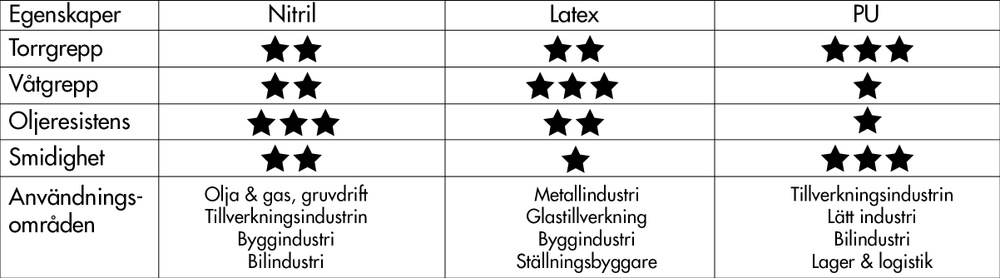 Tabell för egenskaper för olika gummimaterial