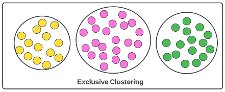 Unsupervised Learning - Exclusive Clustering