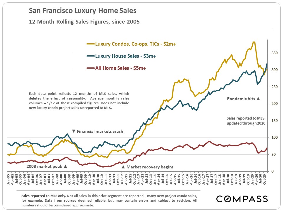 San Francisco Luxury Home Sales