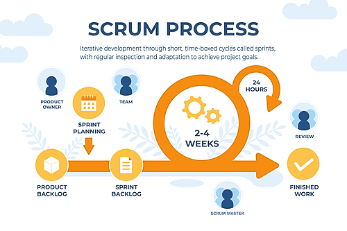 Représentation de la formation : La méthodologie SCRUM en chefferie de projet IT