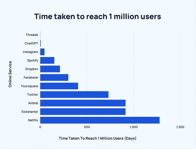 ChatGPT compared to other tech companies reaching 1 million users. 