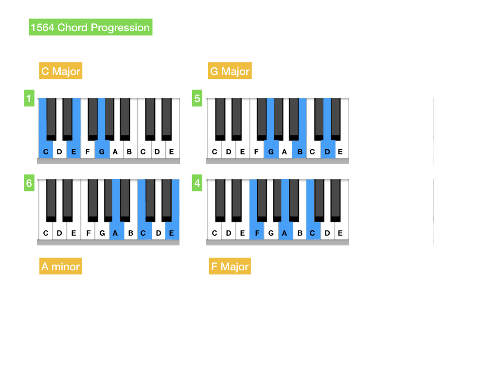 Taster Lesson One 1564 Pop Chord Progression My Piano Method