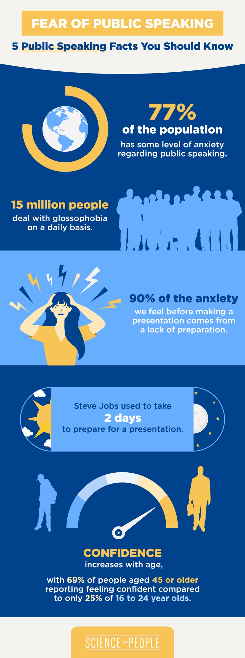 Fear of Public Speaking Infographic - 5 Public Speaking Facts You Should Know