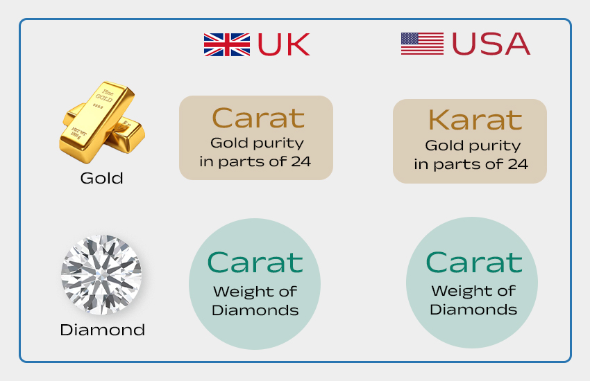 Clearing the Confusion: Carat vs Karat