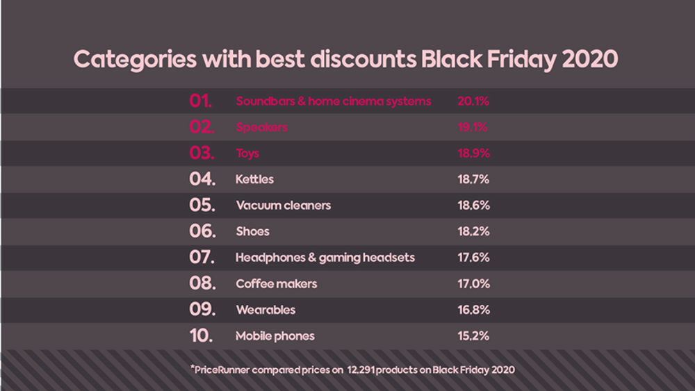 Product categories with best discounts 2020