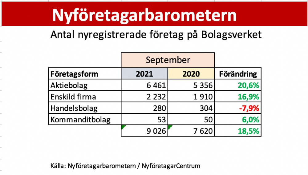 Nyföretagarbarometern september 2021