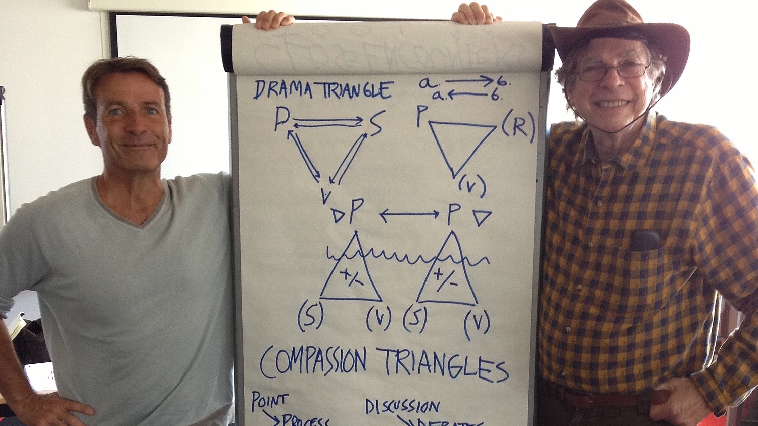 Représentation de la formation : Déjouer les conflits et les discordes du quotidien-Le triangle de KARPMAN