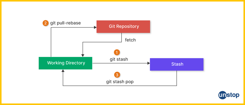 Workflow of Git stash