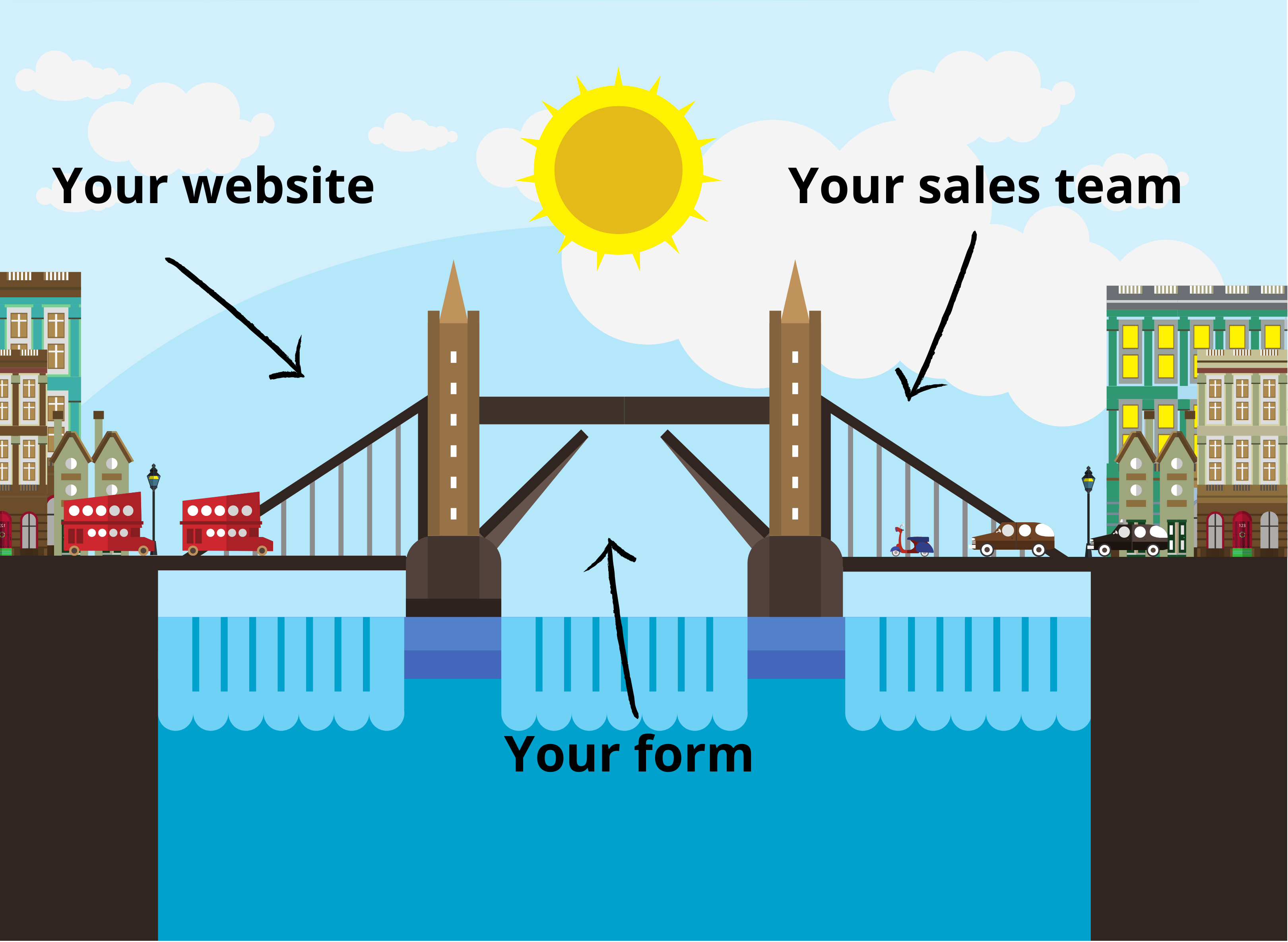 form as a bridge to your sales team