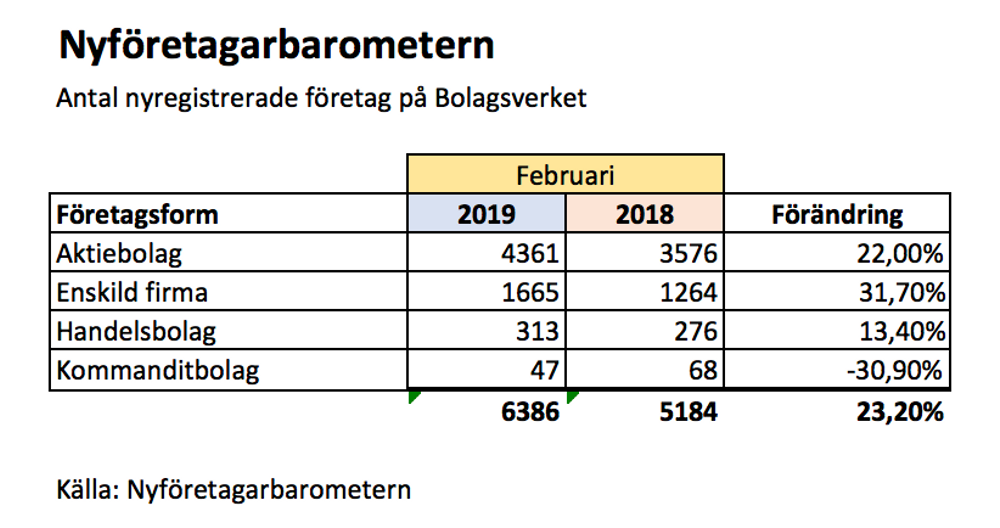 Kraftig uppgång för nyföretagandet under februari