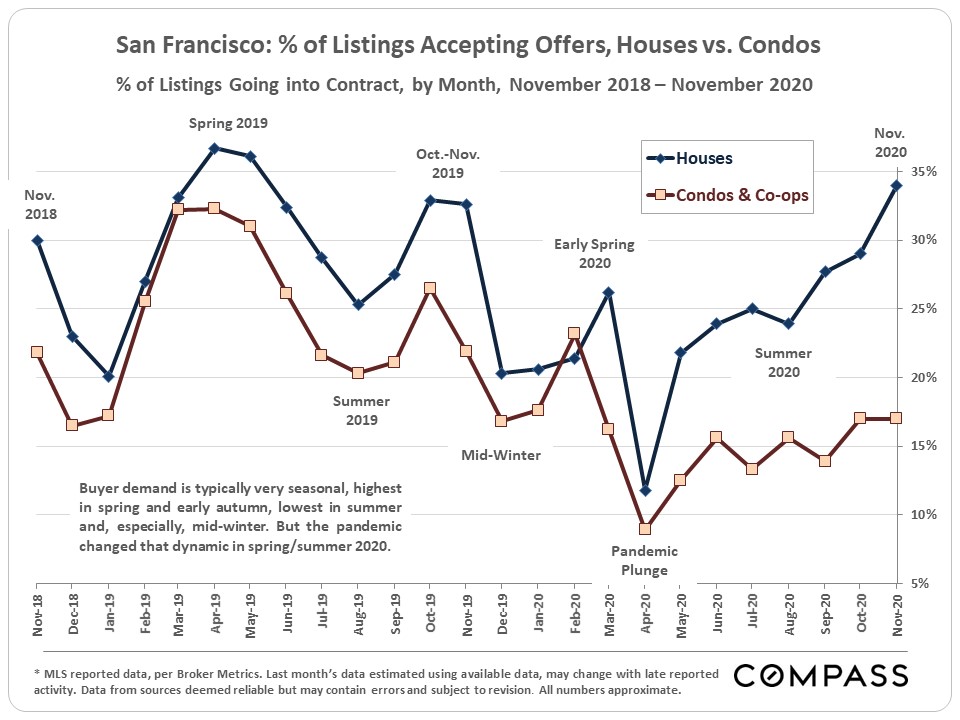 San Francisco: % of Listings Accepting Offers, Houses vs Condos