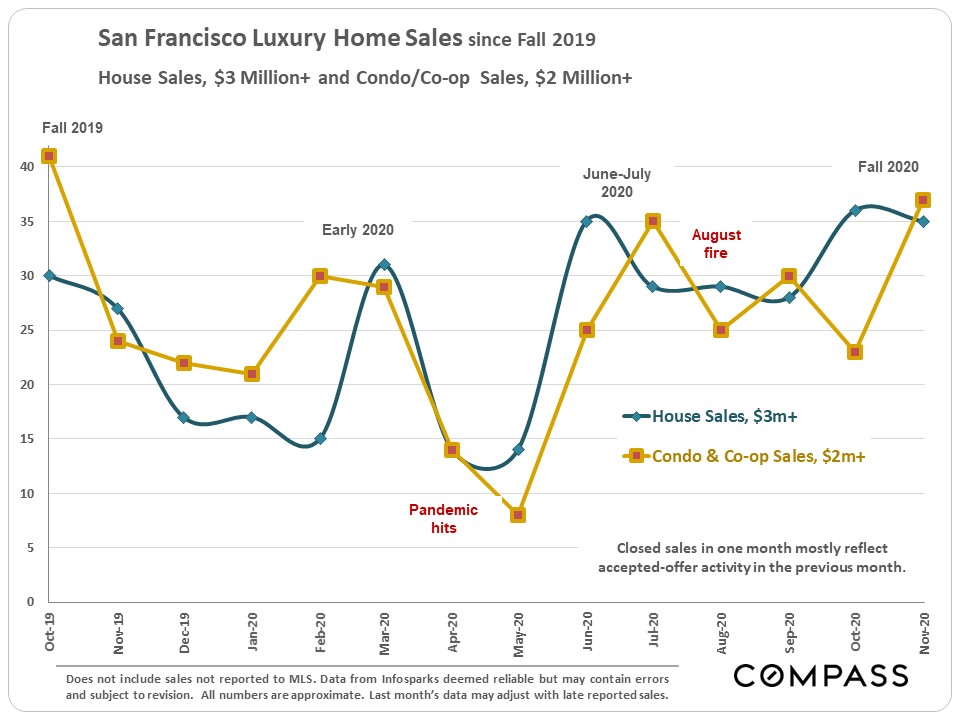 San Francisco Luxury Home Sales since Fall 2019