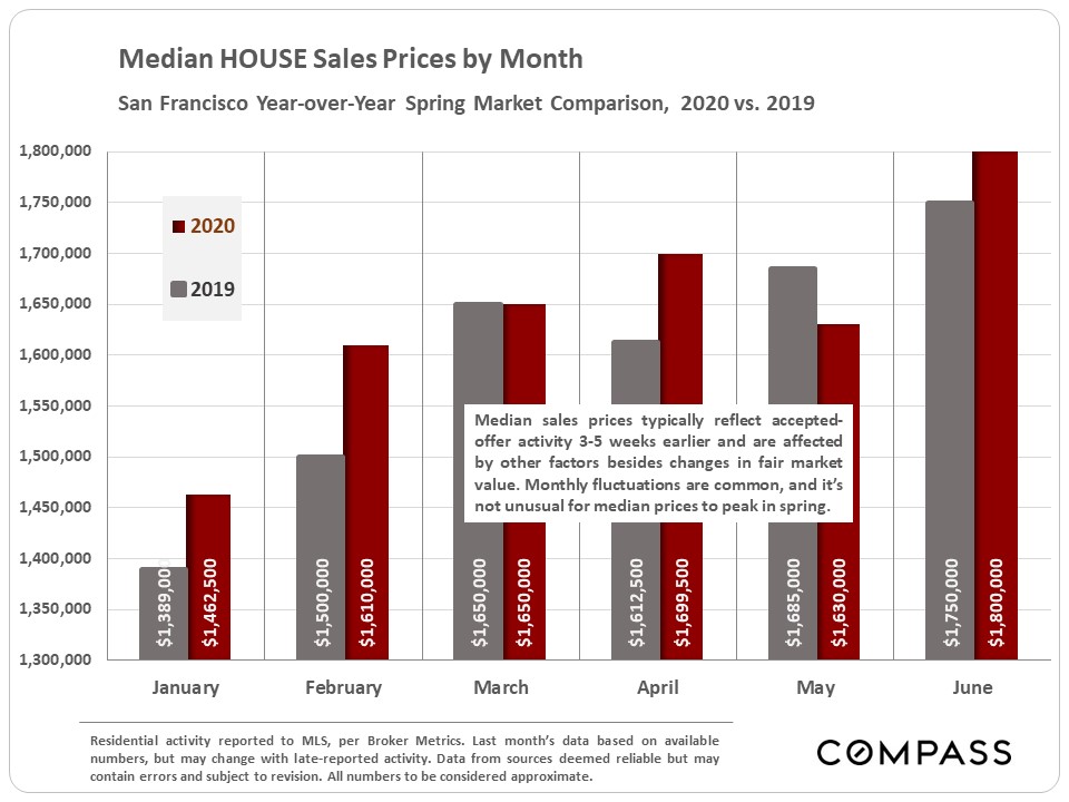 Median House Sales Prices by Month