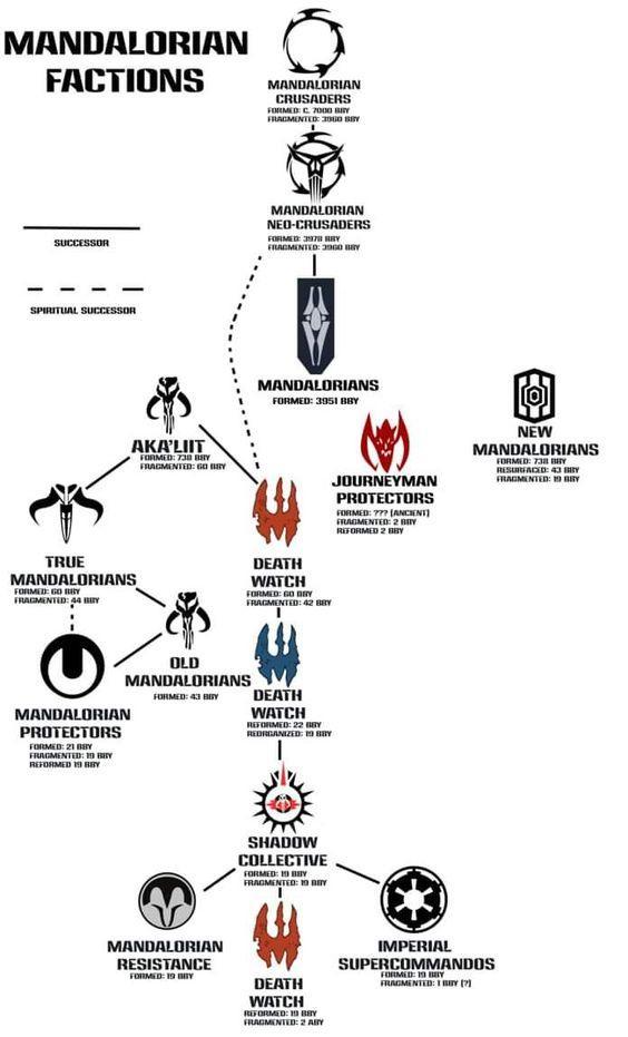 mandalorian factions