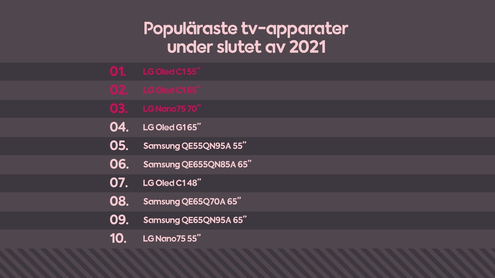 Populäraste tv slutet av 2021