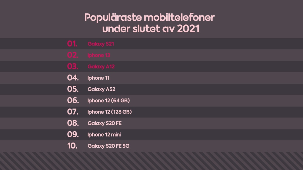 Populäraste mobiltelefoner 2021