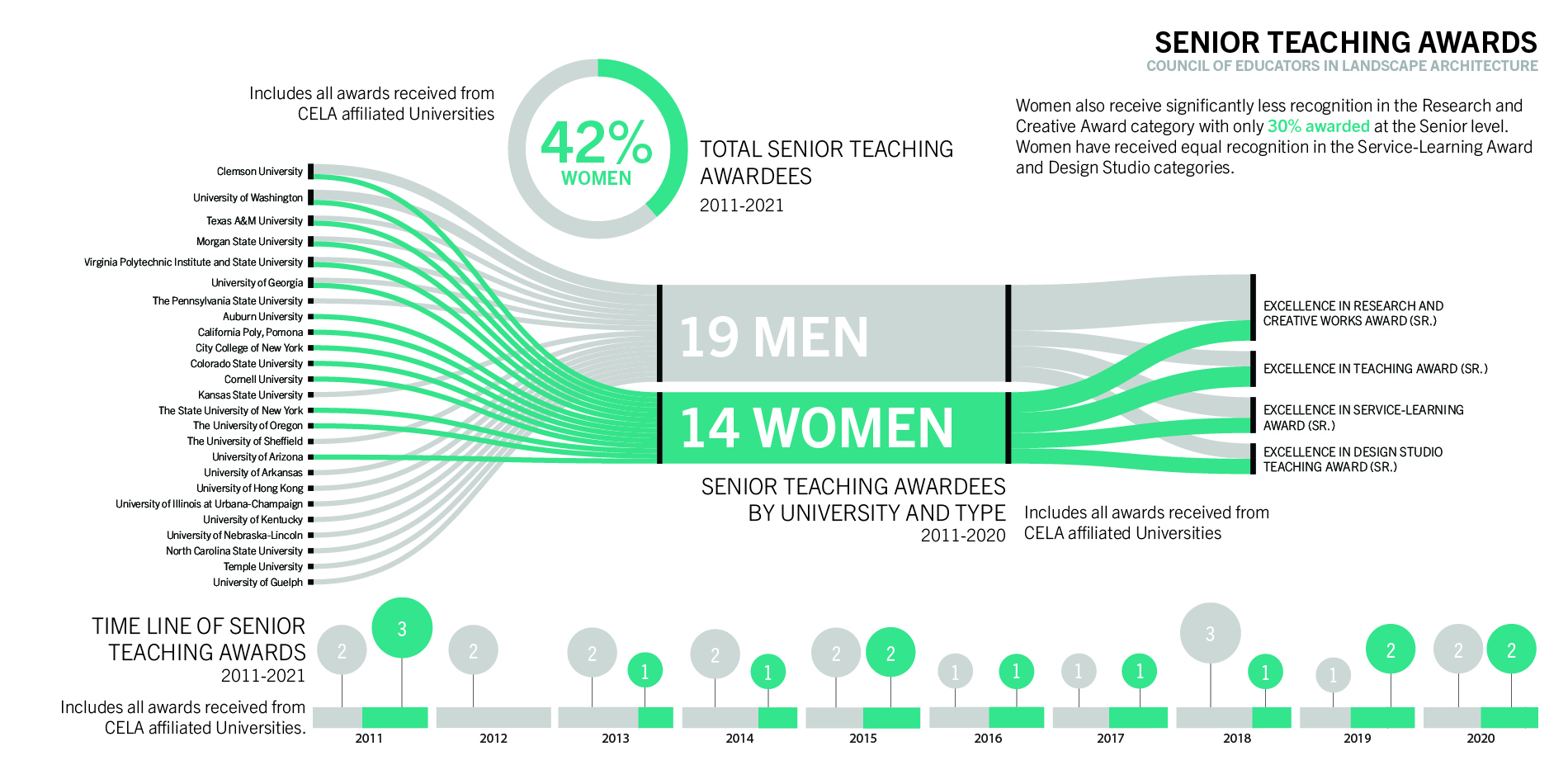 Senior Teaching Awards