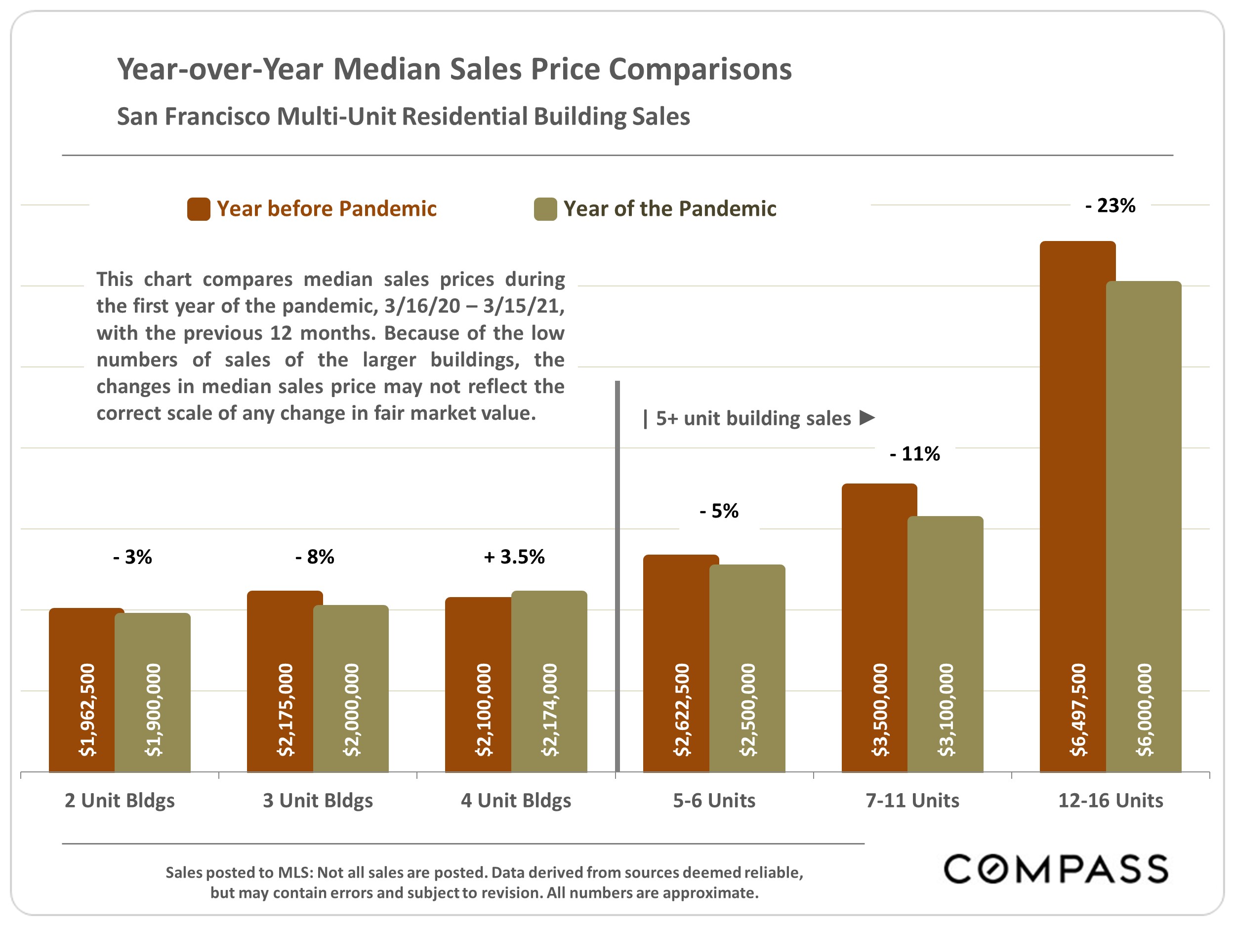 SF 5+ Unit Multi-Family Residential Market - Compass