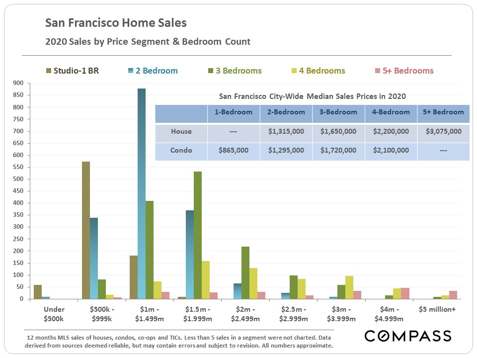 San Francisco Home Sales