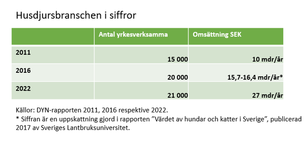 Husdjursbranschen i siffror 2011-2022